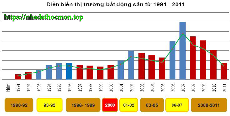 Chu ky bat dong san
